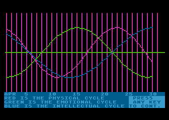 Biorhythms